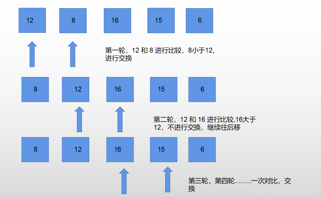 php 冒泡排序和快去排序_冒泡排序php_php冒泡法排序