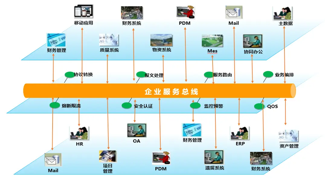 esb数据总线 ESB 数据总线：连接软件应用的超级高速公路，提升信息传递效率