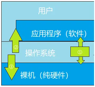 操作系统是重要的计算机系统软件-操作系统：计算机的心脏，不断进化的超级英雄