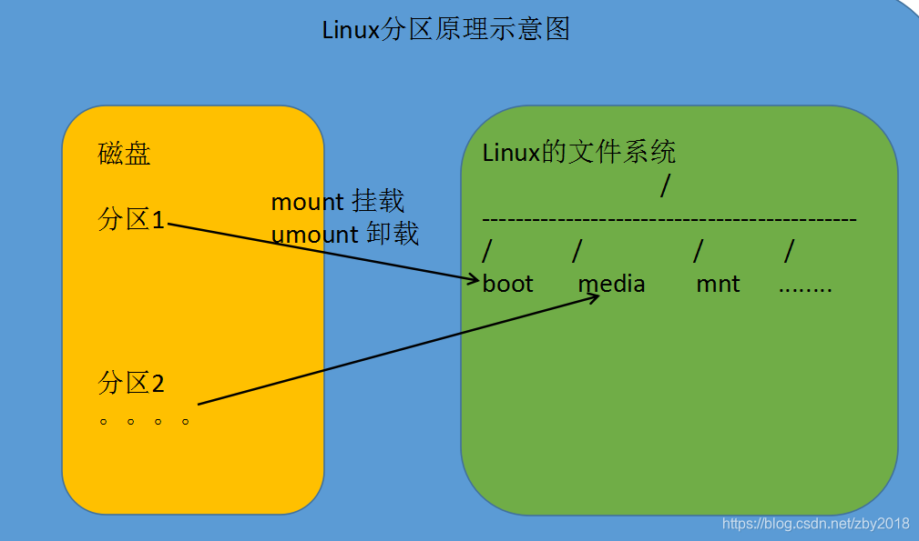 linux根目录创建目录命令_linux 创建根目录_linux根目录建立文件夹