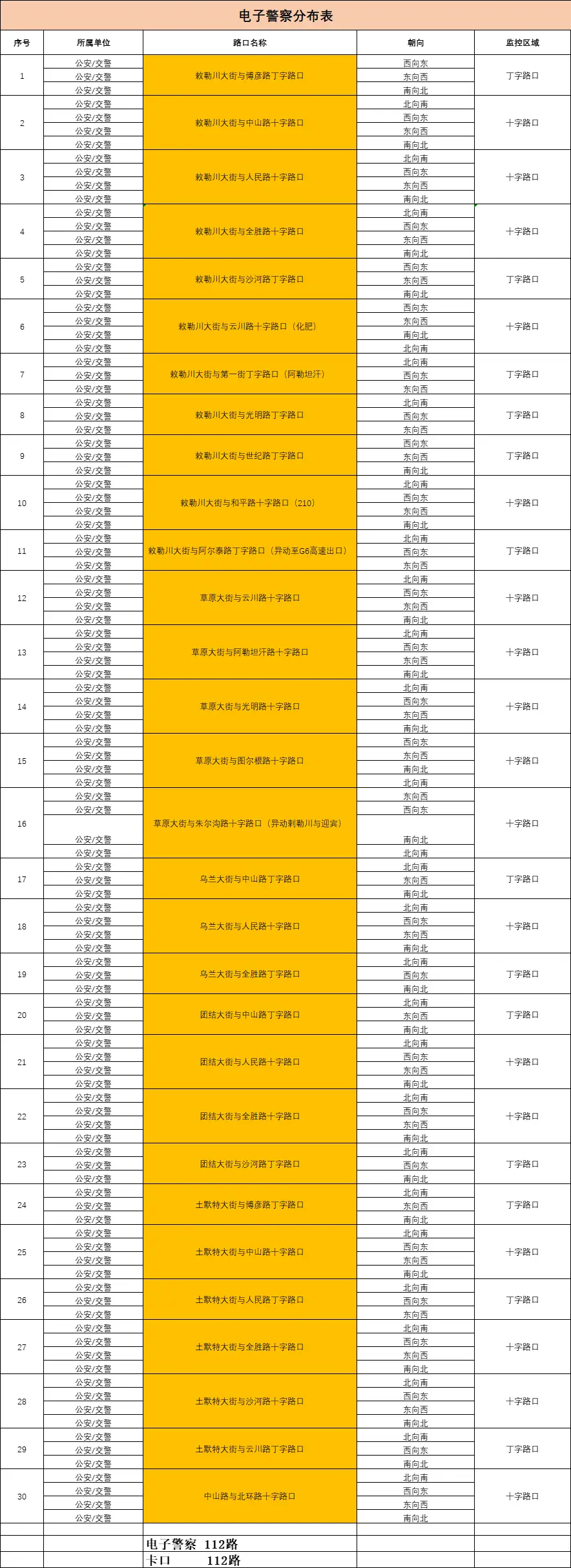 路口监控拆除和重建全部工作内容-拆旧建新：路口老监控退役，新监控上岗，城市生活更安心