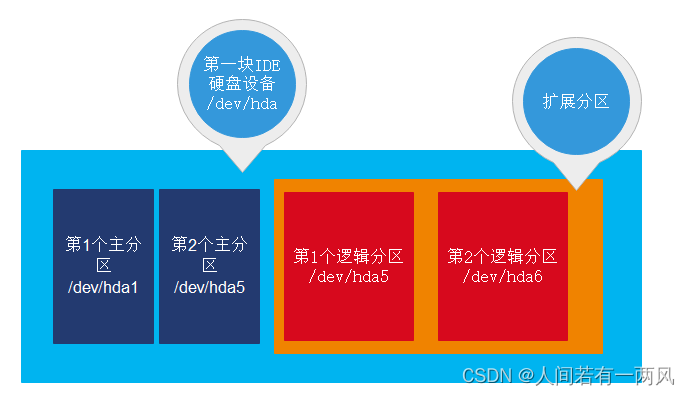 逻辑分区设置为主分区-逻辑分区变主分区，欢喜与忧愁并存，你需要知道的那些事儿