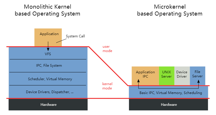 linux系统进程_进程系统中断怎么解决_进程系统中断100%