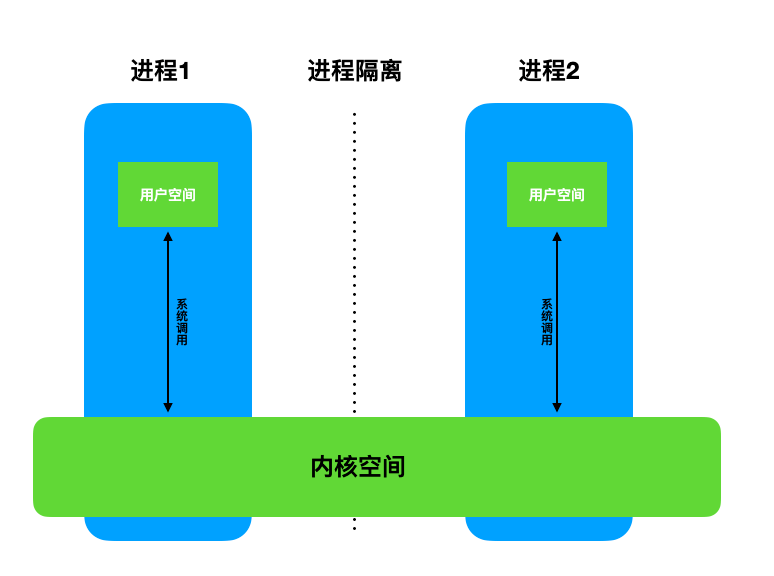 linux系统进程_进程系统中断怎么解决_进程系统中断100%