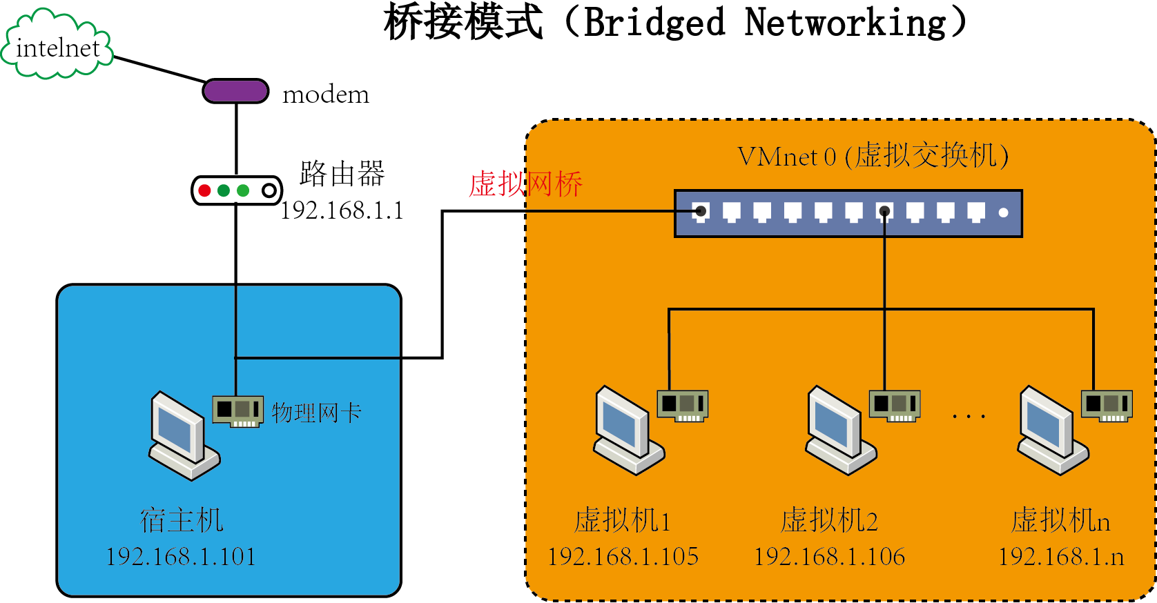 linux虚拟机ping不通_虚拟机直通_linux平台虚拟机