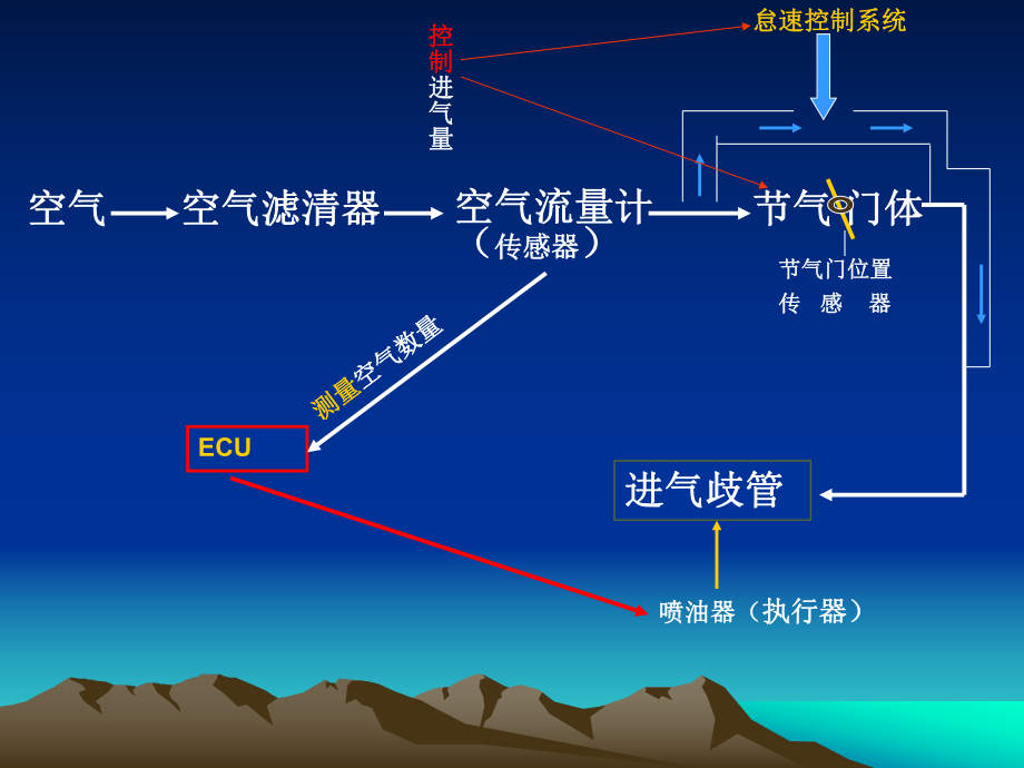 汽车发动机电控系统原理与检修_发动机电控系统的检修_汽车发动机电控系统检修工作页