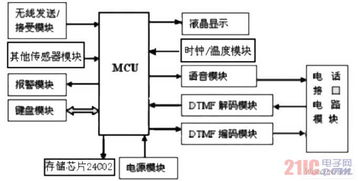 基于单片机的汽车防盗报警系统设计, 基于单片机的汽车防盗报警系统设计