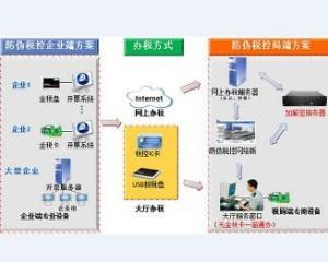 是增值税防伪税控系统,保障税收安全的重要工具