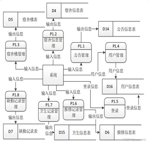 学生宿舍管理系统分析与设计