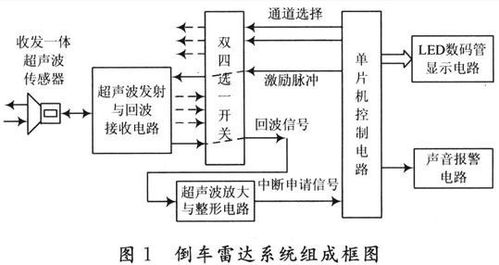 汽车雷达防撞系统设计,安全驾驶的未来趋势