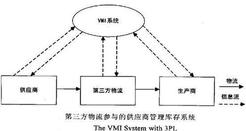 供应商管理库存系统,提升供应链效率的关键工具