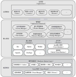 安卓系统的架构有哪些,安卓系统架构的分层结构与核心组件