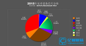 安卓系统高通芯片排行,历年排行解析