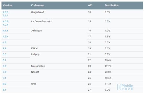 安卓系统各版占有率,揭秘市场格局演变