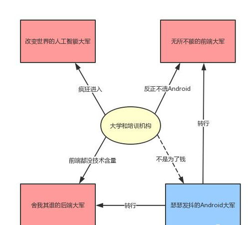 安卓系统开发就业方向,就业前景广阔的职业选择