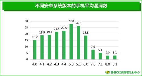 安卓手机漏洞最多的系统,揭秘最易受影响的系统版本及应对策略