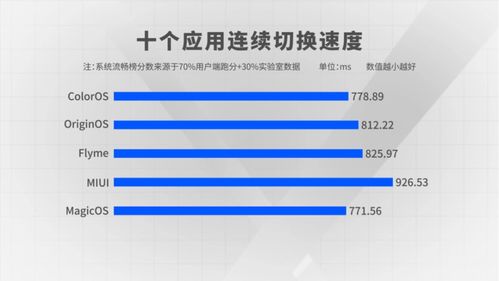 安卓系统速度排名,揭秘各大品牌更新速度与流畅度表现