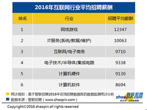 游戏公司薪资,揭秘游戏公司高薪背后的行业魅力与职业发展