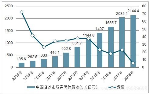 游戏行业怎样,未来可期